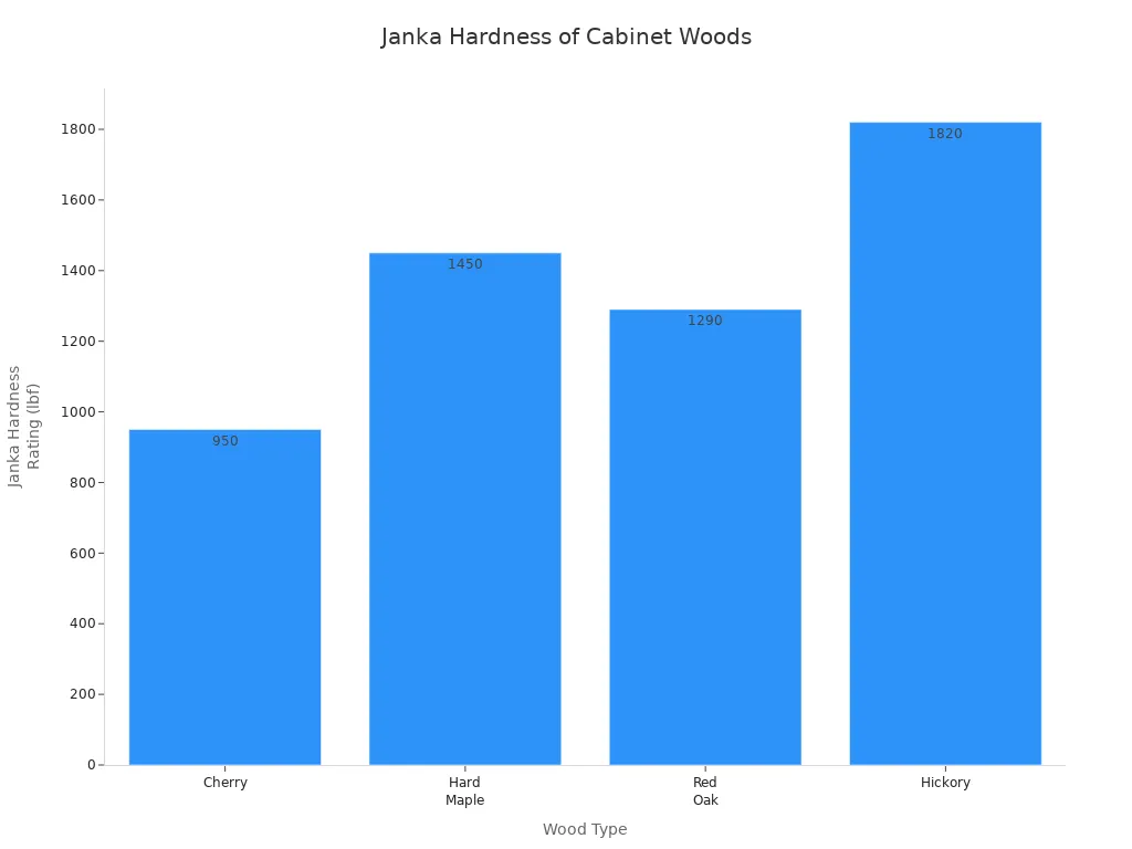 Bar chart comparing Janka Hardness ratings of cherry, maple, oak, and hickory woods