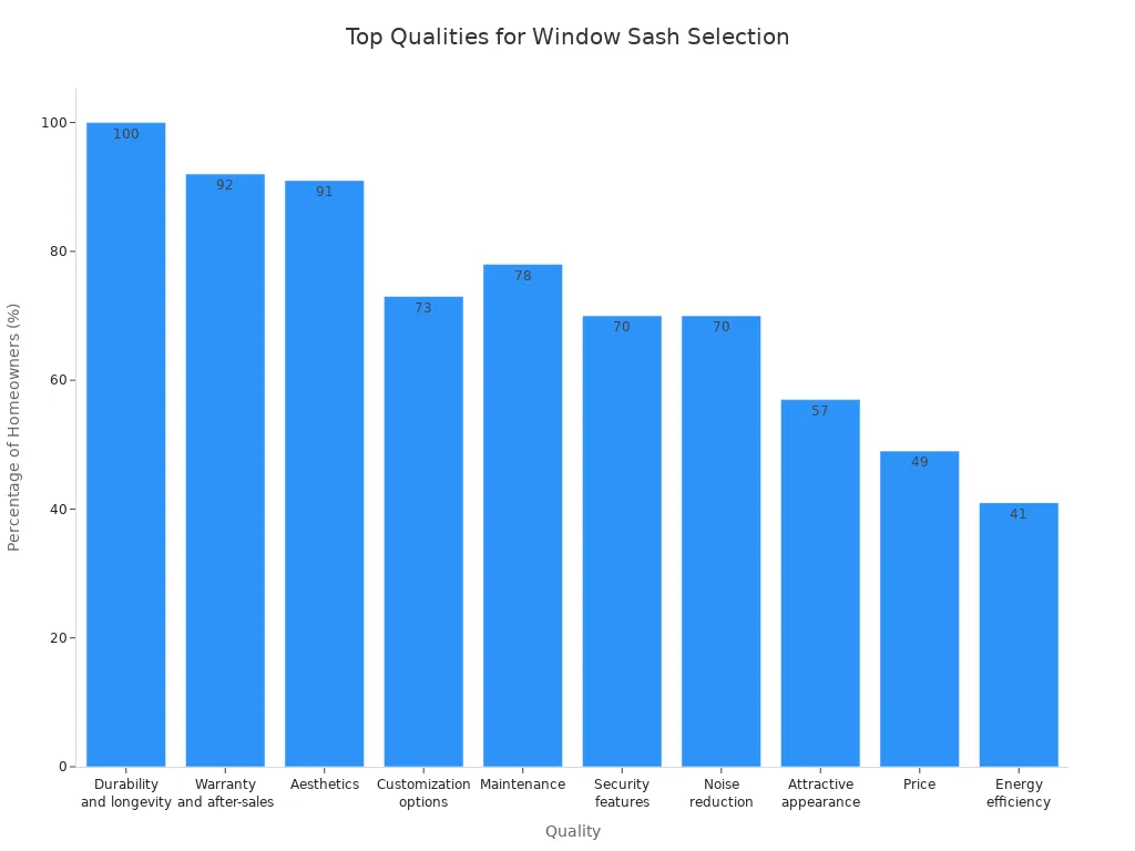 Bar chart showing homeowner priorities for window sash qualities in 2026
