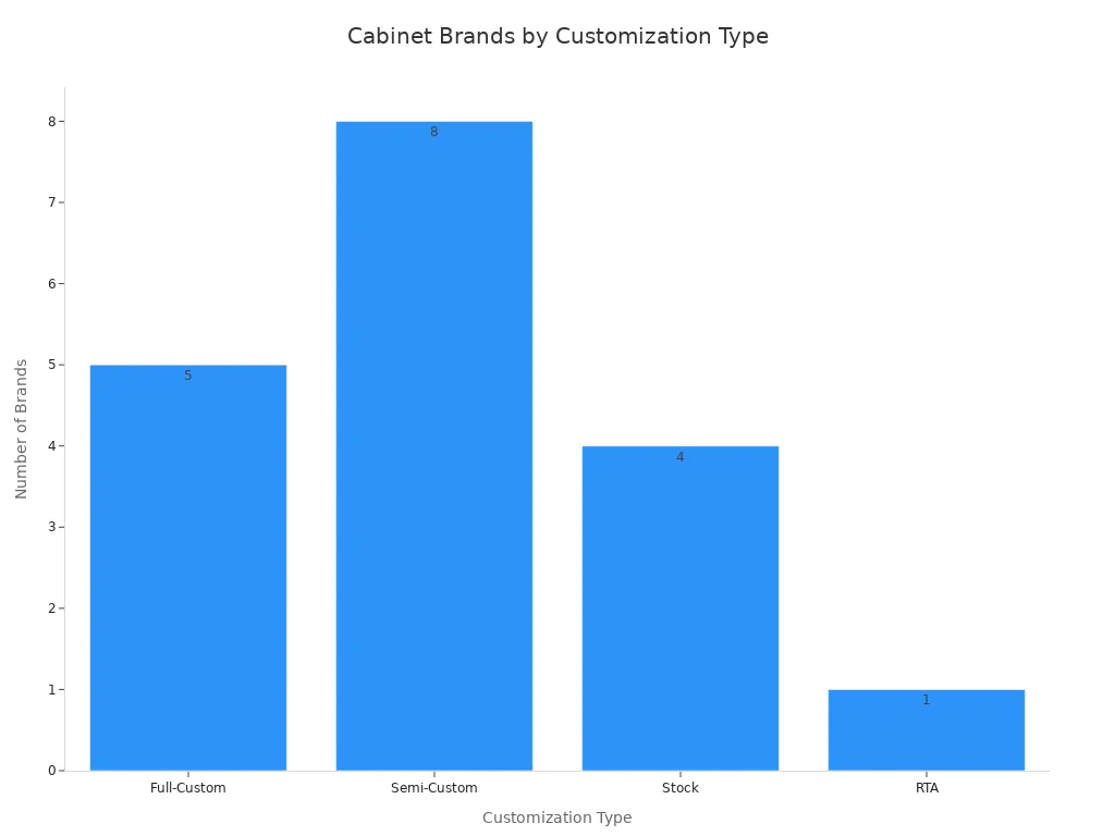 Bar chart showing number of kitchen cabinet brands by customization type